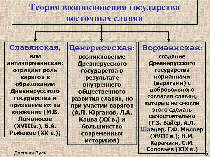 3 теории возникновения государства у восточных славян