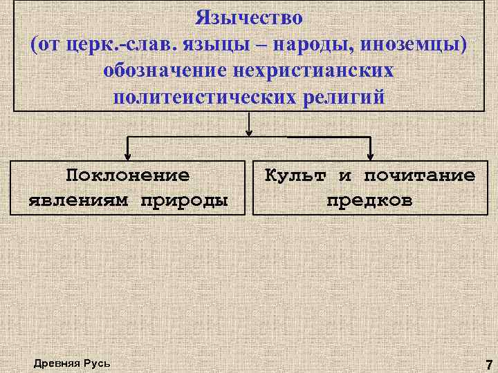 Язычество (от церк. -слав. языцы – народы, иноземцы) обозначение нехристианских политеистических религий Поклонение явлениям