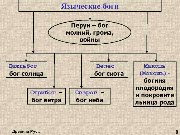 Схема славян