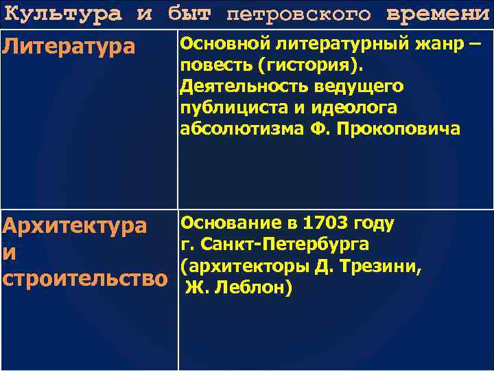 Культура и быт петровского времени Литература Основной литературный жанр – повесть (гистория). Деятельность ведущего