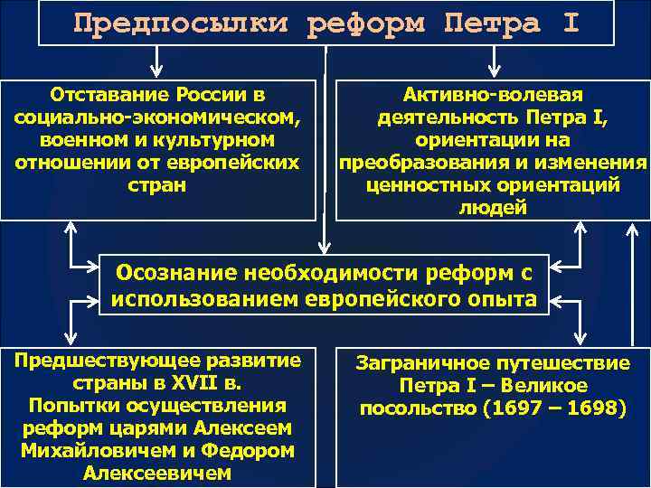 Причины и предпосылки преобразований 8 класс презентация