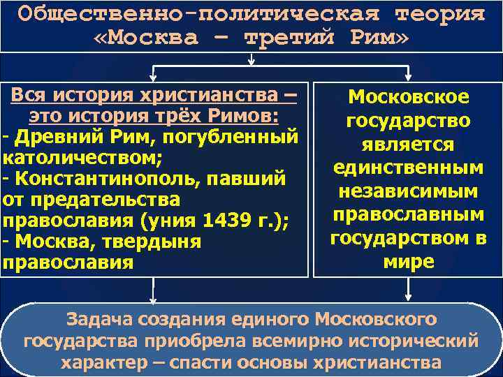 Общественно-политическая теория «Москва – третий Рим» Вся история христианства – это история трёх Римов: