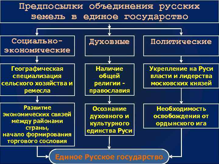 Что способствовало объединению. Причины и предпосылки объединения русских земель политические. Предпосылки и причины объединения русских земель. Предпосылки объединения русских земель. Предпосылки объединения русских земель в единое государство.