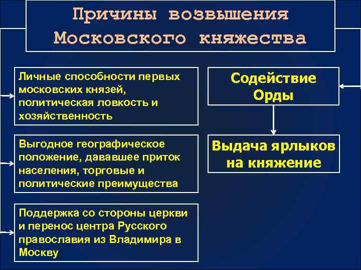 Причины возвышения Московского княжества Личные способности первых московских князей, политическая ловкость и хозяйственность Содействие