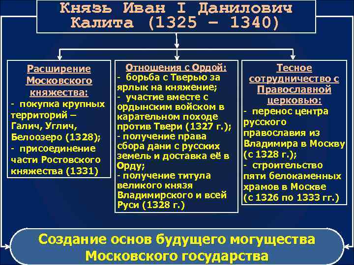Князь Иван I Данилович Калита (1325 – 1340) Расширение Московского княжества: - покупка крупных