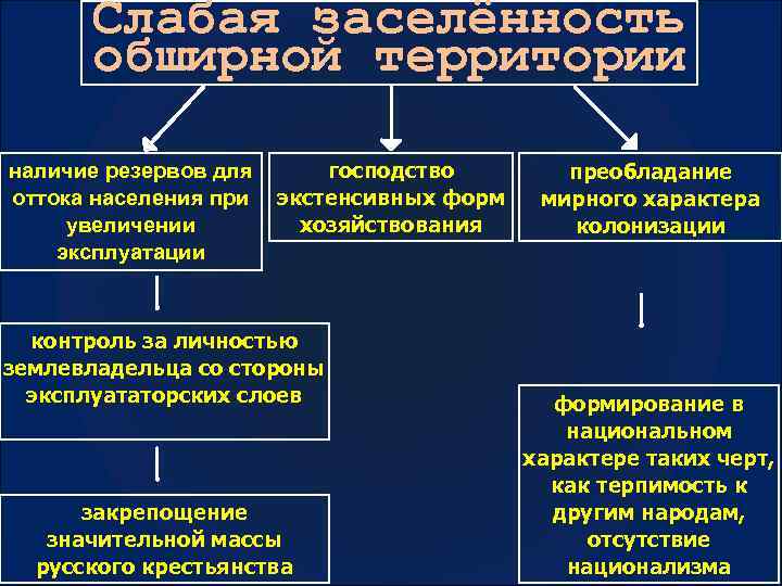 Причины территории