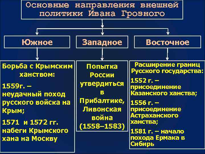 Внешняя политика 16 века таблица