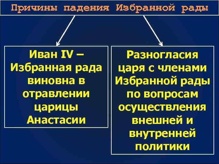 Причины падения Избранной рады Иван IV – Избранная рада виновна в отравлении царицы Анастасии