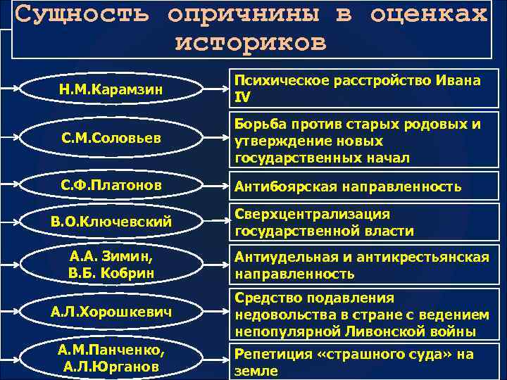 Сущность опричнины в оценках историков Н. М. Карамзин Психическое расстройство Ивана IV С. М.