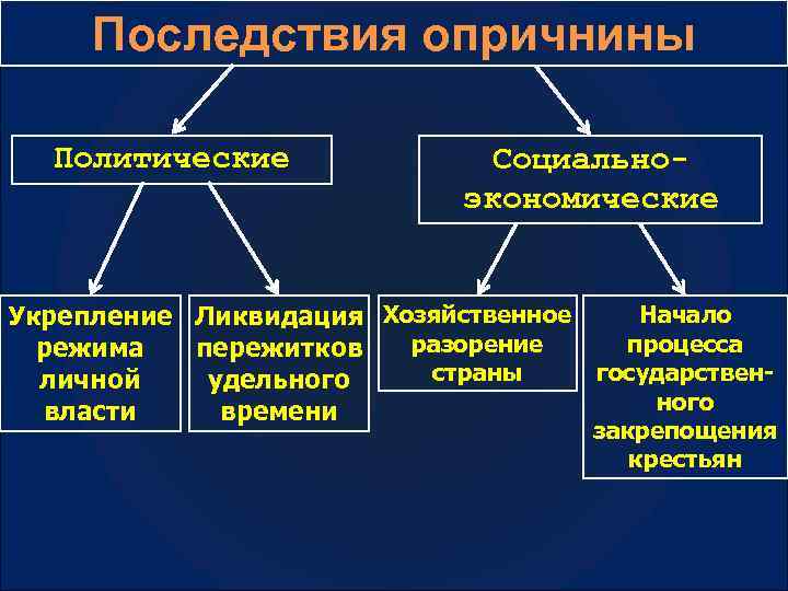 Последствия опричнины Политические Социальноэкономические Начало Укрепление Ликвидация Хозяйственное разорение процесса режима пережитков страны государственличной