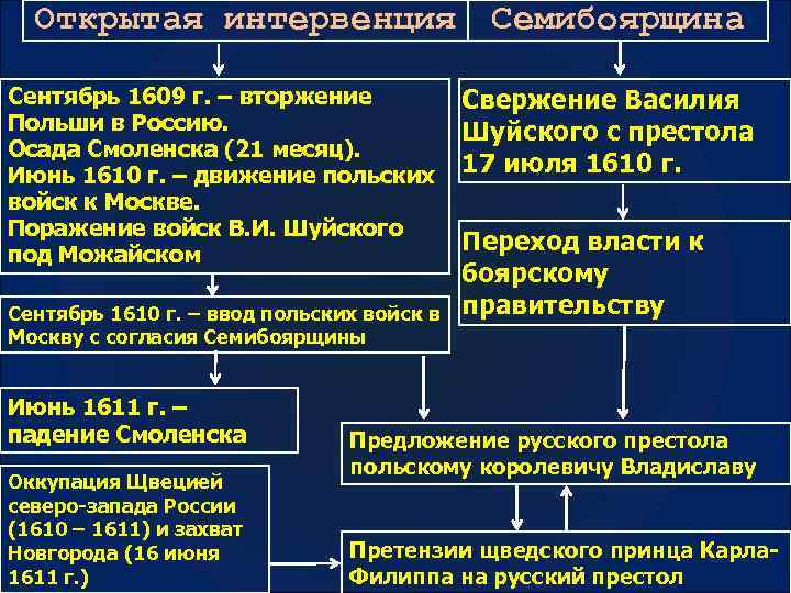 Открытая интервенция Сентябрь 1609 г. – вторжение Польши в Россию. Осада Смоленска (21 месяц).