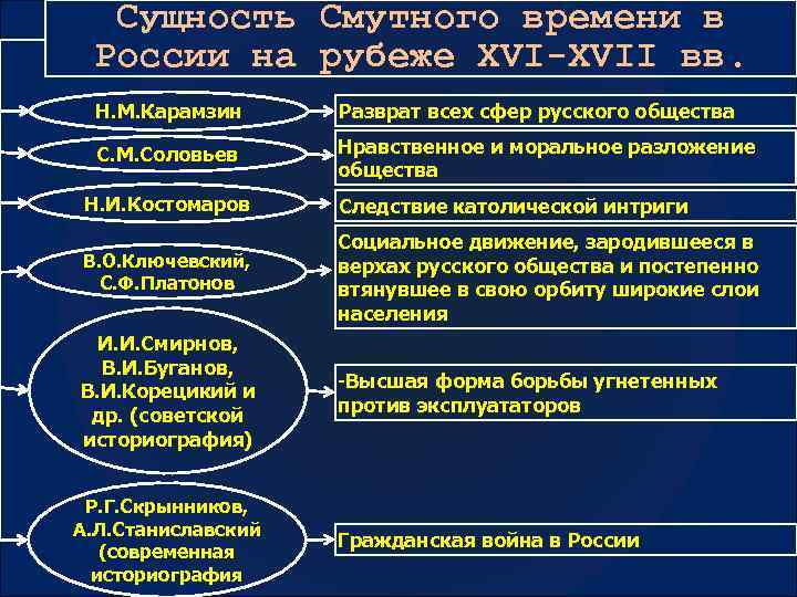 Смута привела к социальным изменениям