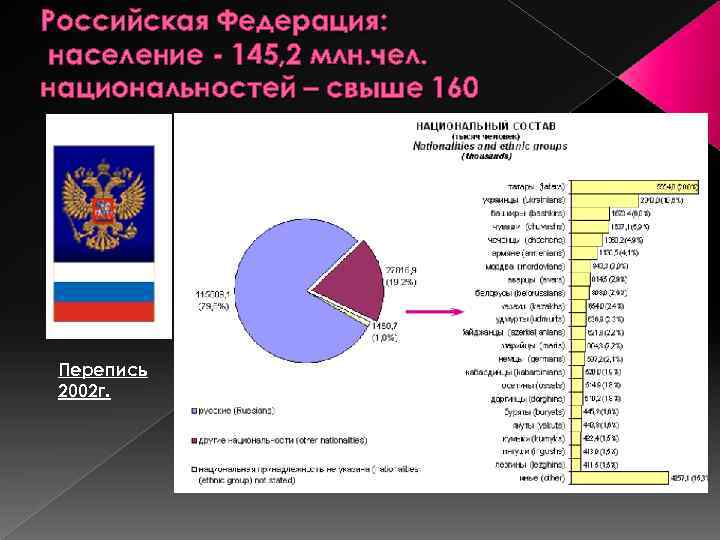 Российская Федерация: население - 145, 2 млн. чел. национальностей – свыше 160 Перепись 2002