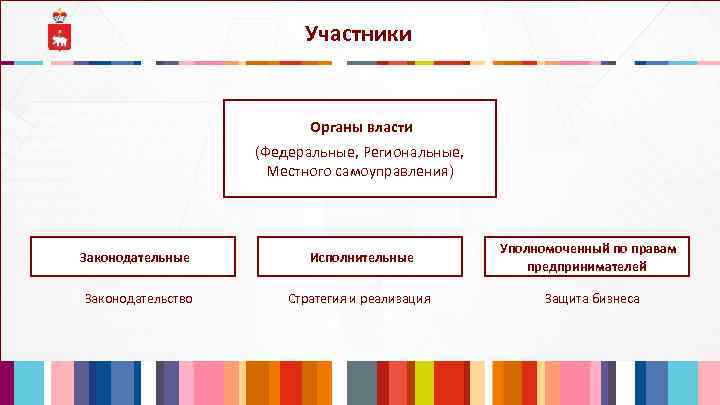Участники Органы власти (Федеральные, Региональные, Местного самоуправления) Законодательные Исполнительные Уполномоченный по правам предпринимателей Законодательство