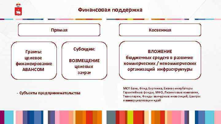 Финансовая поддержка Прямая Гранты: целевое финансирование АВАНСОМ Косвенная Субсидии: ВОЗМЕЩЕНИЕ целевых затрат - Субъекты