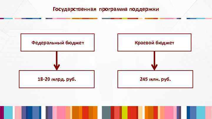 Государственная программа поддержки Федеральный бюджет Краевой бюджет 18 -20 млрд. руб. 245 млн. руб.