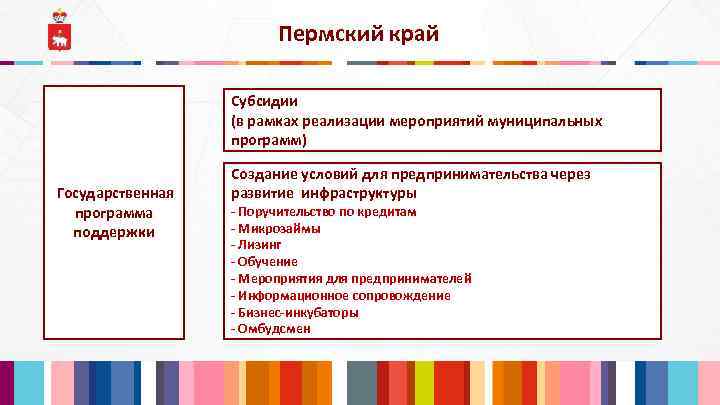 Пермский край Субсидии (в рамках реализации мероприятий муниципальных программ) Государственная программа поддержки Создание условий