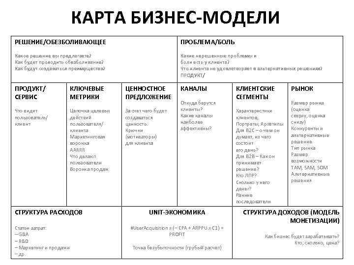 КАРТА БИЗНЕС-МОДЕЛИ РЕШЕНИЕ/ОБЕЗБОЛИВАЮЩЕЕ ПРОБЛЕМА/БОЛЬ Какое решение вы предлагаете? Как будет проходить обезболивание? Как будут