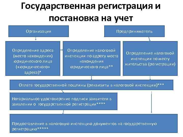 Государственная регистрация и постановка на учет Организация Определение адреса (место нахождения) юридического лица (