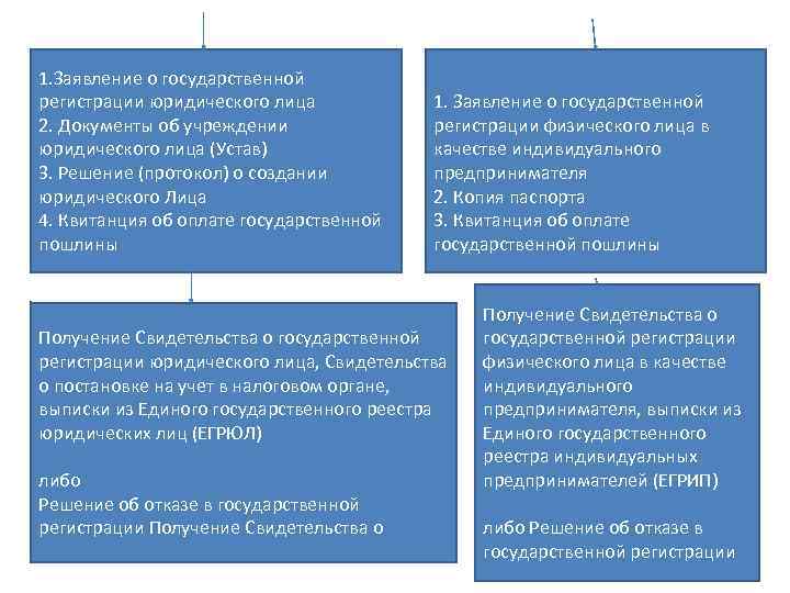 1. Заявление о государственной регистрации юридического лица 2. Документы об учреждении юридического лица (Устав)