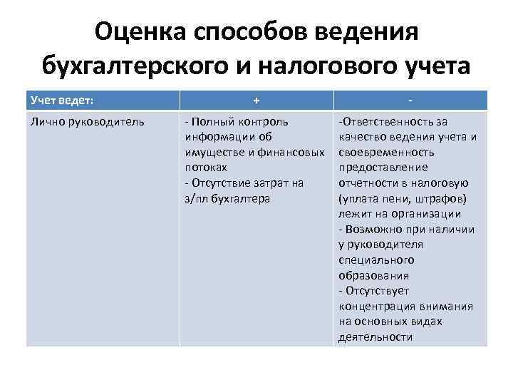 Оценка способов ведения бухгалтерского и налогового учета Учет ведет: Лично руководитель + - -