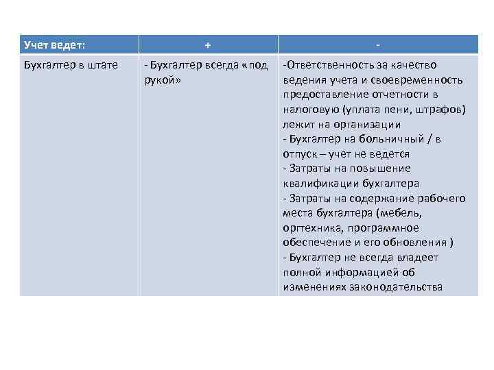 Учет ведет: Бухгалтер в штате + - - Бухгалтер всегда «под -Ответственность за качество