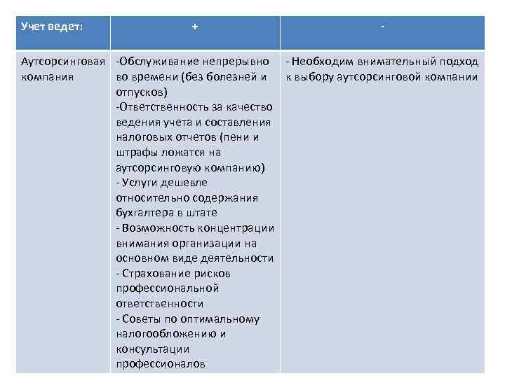 Учет ведет: + - Аутсорсинговая -Обслуживание непрерывно - Необходим внимательный подход компания во времени