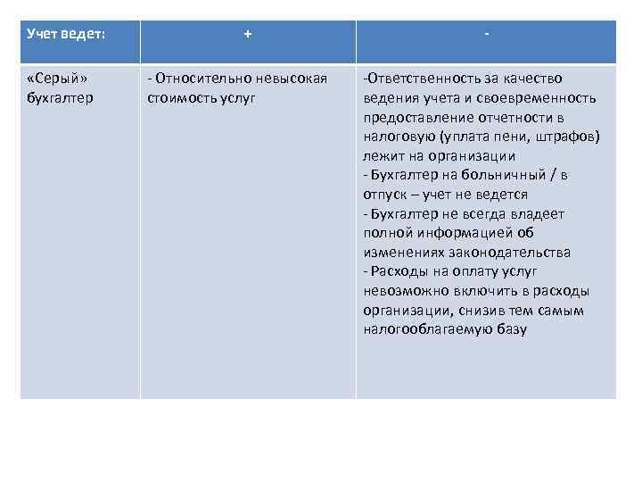 Учет ведет: «Серый» бухгалтер + - Относительно невысокая стоимость услуг -Ответственность за качество ведения