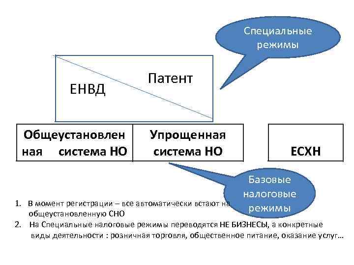 Специальные режимы ЕНВД Общеустановлен ная система НО Патент Упрощенная система НО ЕСХН Базовые налоговые