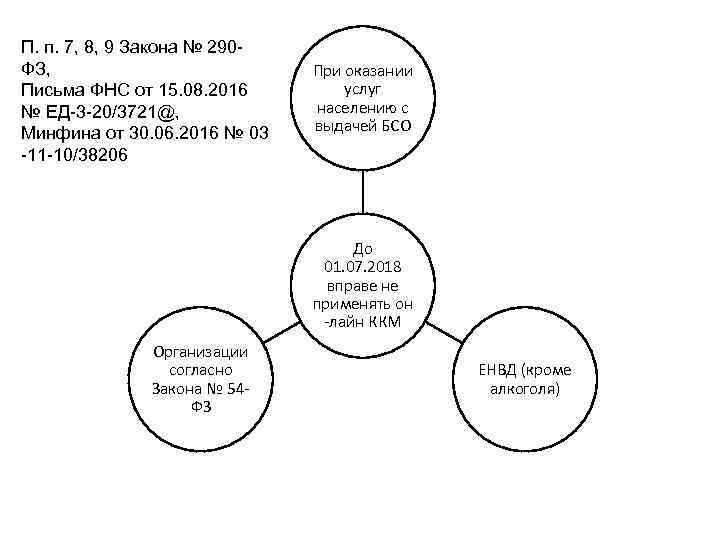 П. п. 7, 8, 9 Закона № 290 ФЗ, Письма ФНС от 15. 08.