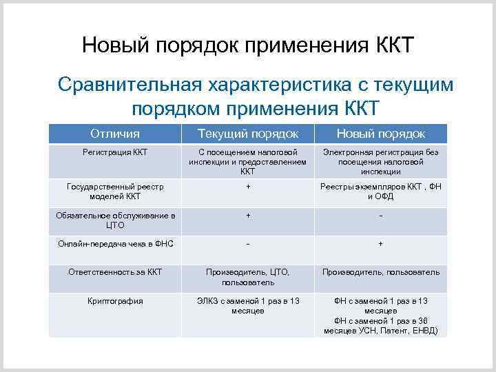 Новый порядок применения ККТ Сравнительная характеристика с текущим порядком применения ККТ Отличия Текущий порядок
