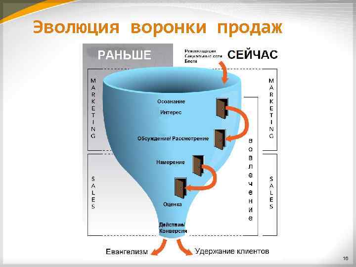 Эволюция воронки продаж 16 