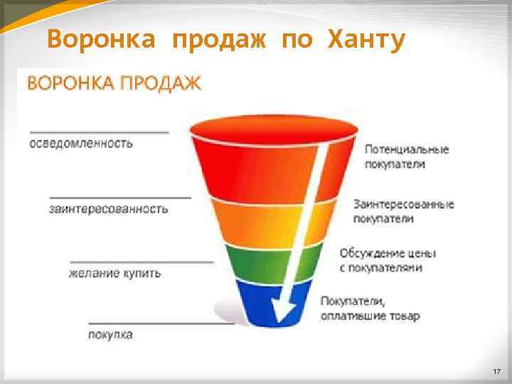 Воронка продаж по Ханту 17 