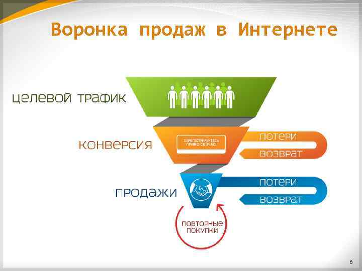 Воронка продаж в Интернете 6 