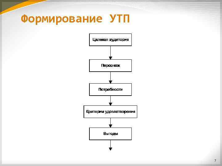 Формирование УТП 7 