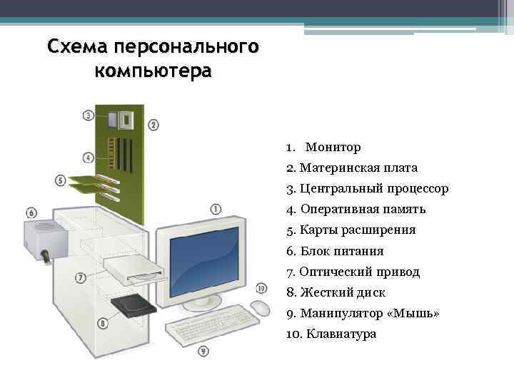 Схема персонального компьютера 1. Монитор 2. Материнская плата 3. Центральный процессор 4. Оперативная память