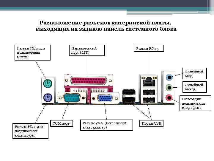 Установите местоположение и снимите характеристики следующих разъемов питания системного блока