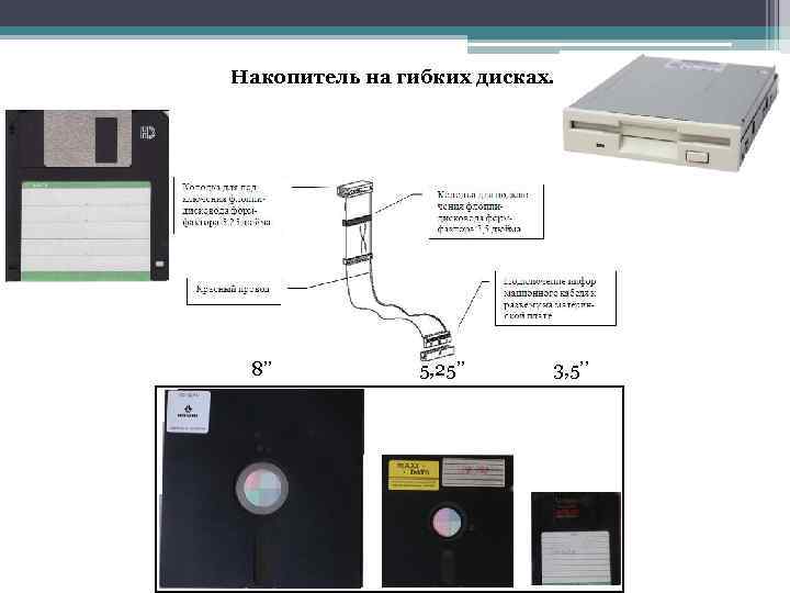 Накопитель на гибких дисках. 8’’ 5, 25’’ 3, 5’’ 