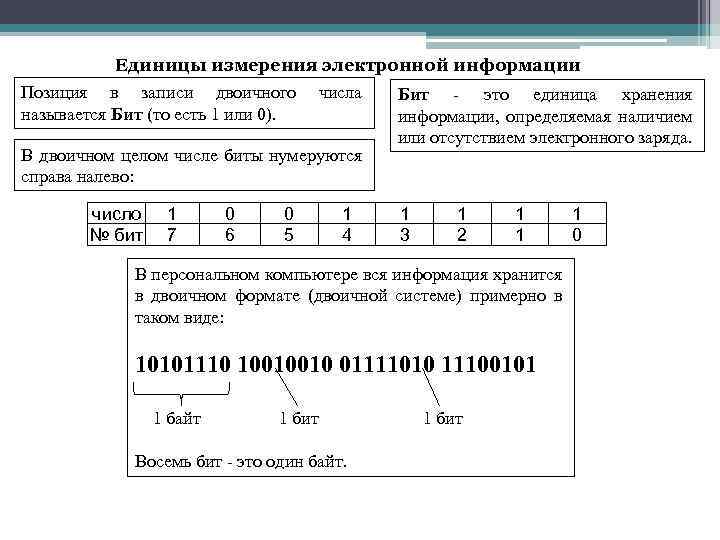 Единицы измерения электронной информации Позиция в записи двоичного называется Бит (то есть 1 или