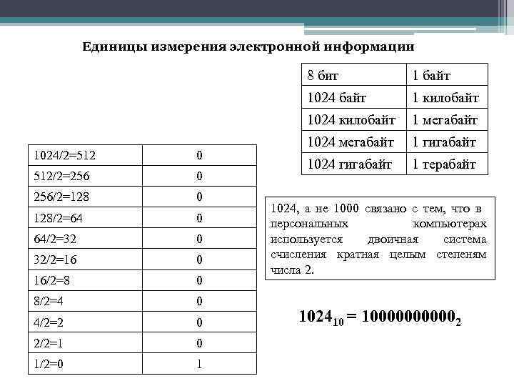 Единицы измерения электронной информации 8 бит 1024 байт 0 512/2=256 0 256/2=128 0 128/2=64