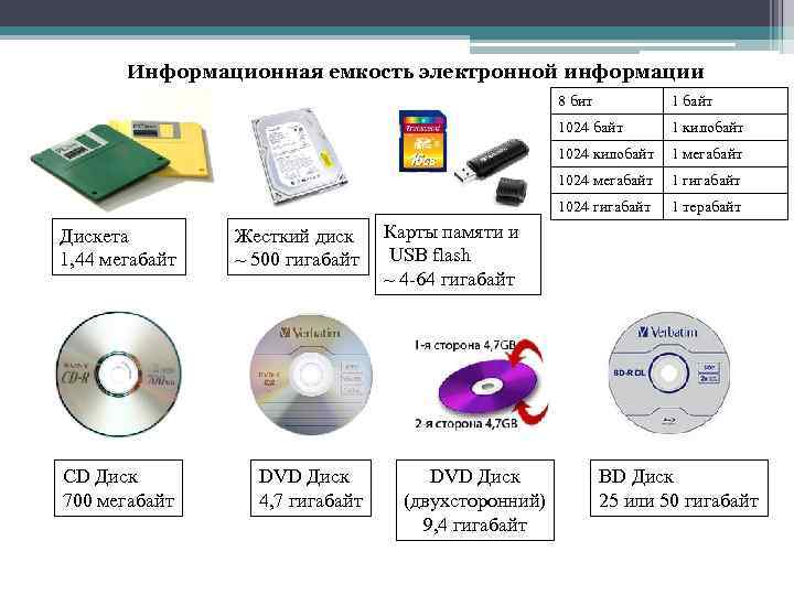 Информационная емкость электронной информации 8 бит 1024 байт DVD Диск 4, 7 гигабайт 1024