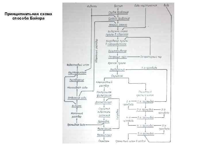 Принципиальная схема способа Байера 