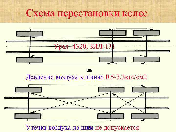 Схема перестановки колес Урал -4320, ЗИЛ-131 Давление воздуха в шинах 0, 5 -3, 2