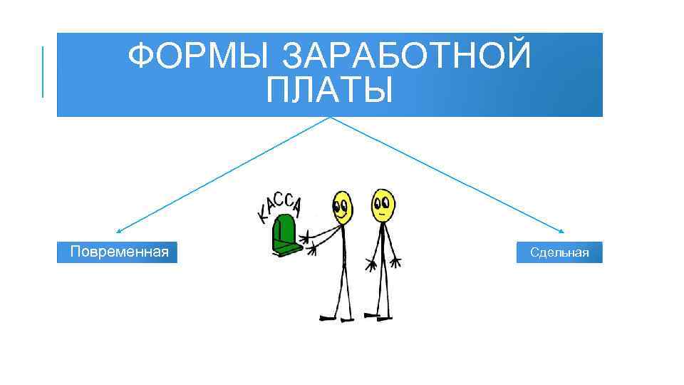 ФОРМЫ ЗАРАБОТНОЙ ПЛАТЫ Повременная Сдельная 