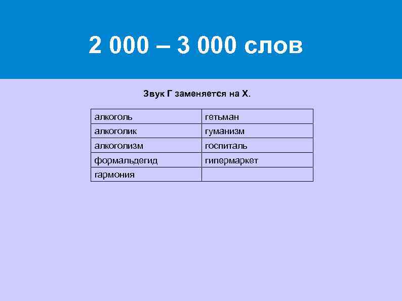 2 000 – 3 000 слов Звук Г заменяется на Х. алкоголь гетьман алкоголик