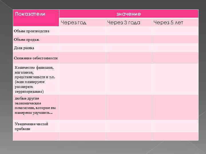 Показатели значение Через год Объем производства Объем продаж Доля рынка Снижение себестоимости Количество филиалов,