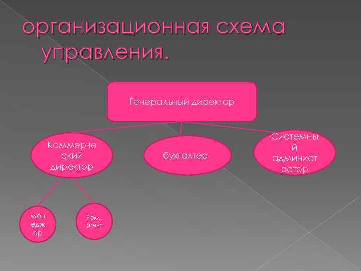 организационная схема управления. Генеральный директор Коммерче ский директор мен едж ер Рекл. агент бухгалтер