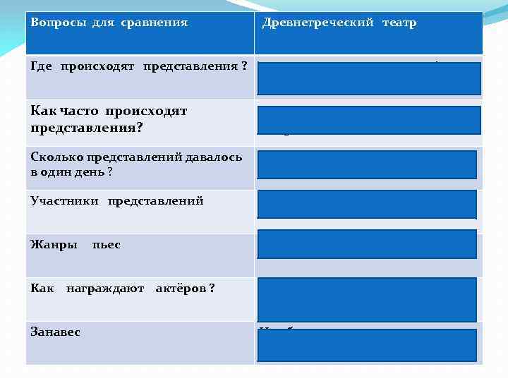 Вопросы для сравнения Древнегреческий театр Где происходят представления ? Под открытым небом Как часто