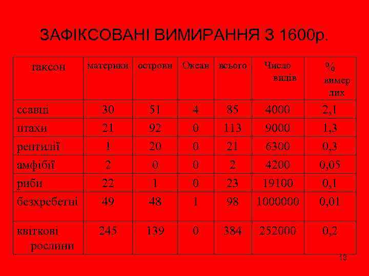 ЗАФІКСОВАНІ ВИМИРАННЯ З 1600 р. таксон материки острови Океан всього Число видів % вимер