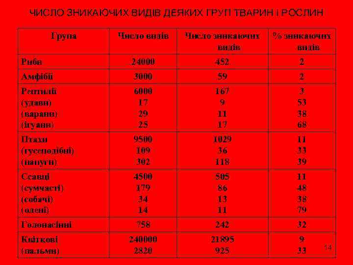 ЧИСЛО ЗНИКАЮЧИХ ВИДІВ ДЕЯКИХ ГРУП ТВАРИН І РОСЛИН Група Число видів Число зникаючих видів